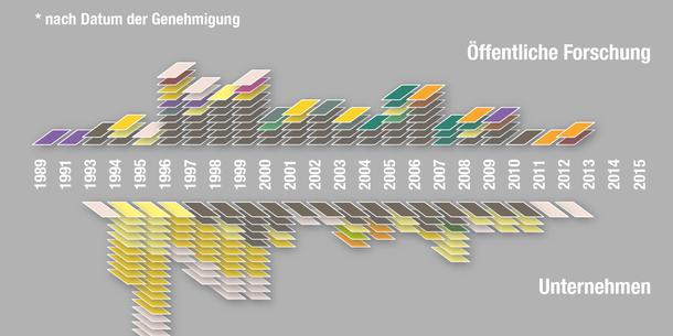 Anträge auf Freisetzung gentechnisch veränderter Pflanzen in Deutschland Anträge auf Freisetzung gentechnisch veränderter Pflanzen in Deutschland