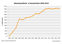 Maisanbaufläche1960 bis 2015 Maisanbaufläche1960 bis 2015