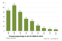 EU: Freisetzungsanträge 2008 bis 2016
