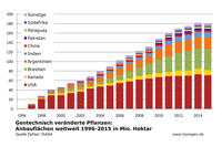 Gentechnisch veränderte Pflanzen: Anbau 2015 nach Ländern Gentechnisch veränderte Pflanzen: Anbau 2015 nach Ländern