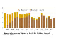 Baumwolle: Anbauflächen USA 2 Baumwolle: Anbauflächen USA 2