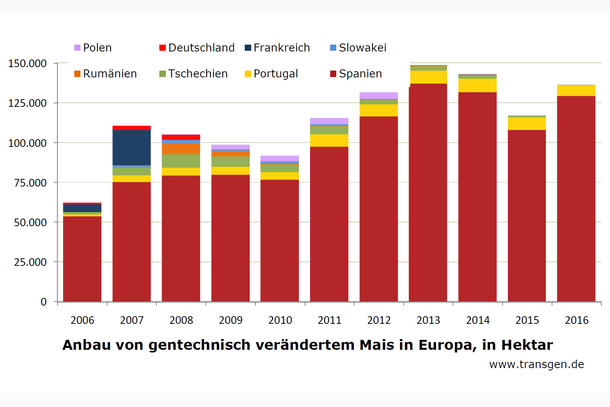 GVO-Anbau in der EU 2006 bis 2016 GVO-Anbau in der EU 2006 bis 2016