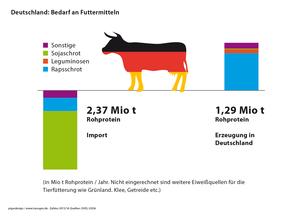 Futter: Eiweißlücke Deutschland Futter: Eiweißlücke Deutschland