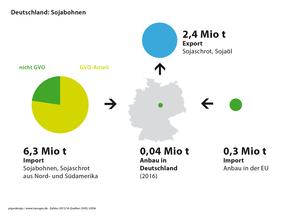 Sojabohnen Deutschland: Import, Export, eigene Erzeugung Sojabohnen Deutschland: Import, Export, eigene Erzeugung
