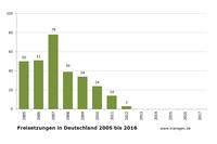 Freisetzungen in Deutschland 2005 bis 2017 Freisetzungen in Deutschland 2005 bis 2017