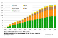 GVO-Anbau weltweit 2016, ISAAA Pflanzenarten GVO-Anbau weltweit 2016, ISAAA Pflanzenarten
