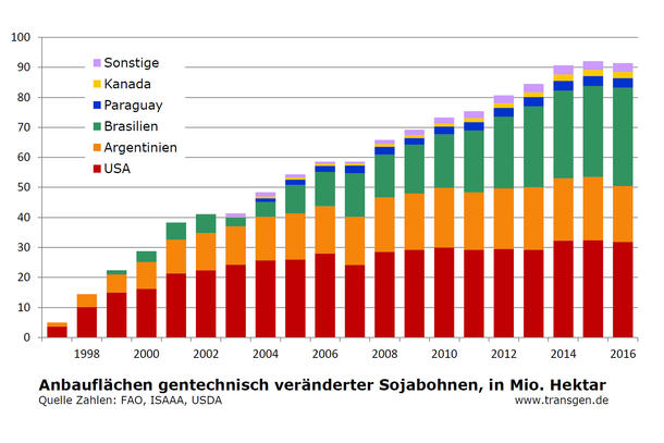GVO-Anbau weltweit 2016, ISAAA, Sojabohnen GVO-Anbau weltweit 2016, ISAAA, Sojabohnen