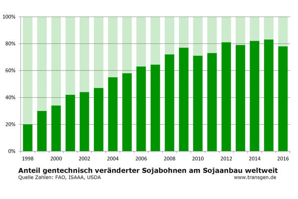 GVO-Anbau weltweit 2016, ISAAA, Sojabohnen, Anteil GVO-Anbau weltweit 2016, ISAAA, Sojabohnen, Anteil