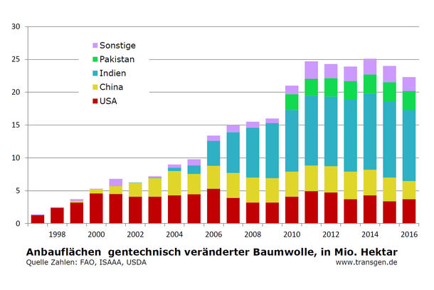 GVO-Anbau weltweit 2016, ISAAA, Baumwolle GVO-Anbau weltweit 2016, ISAAA, Baumwolle