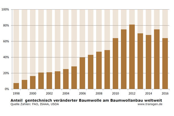 GVO-Anbau weltweit 2016, ISAAA, Baumwolle, anteil GVO-Anbau weltweit 2016, ISAAA, Baumwolle, anteil