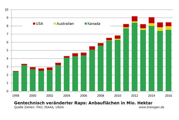 GVO-Anbau weltweit 2016, ISAAA, Raps GVO-Anbau weltweit 2016, ISAAA, Raps