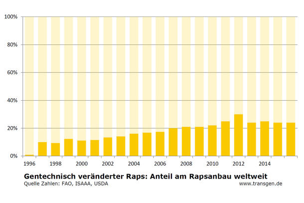 GVO-Anbau weltweit 2016, ISAAA, Raps, Anteil GVO-Anbau weltweit 2016, ISAAA, Raps, Anteil