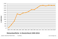 Maisanbaufläche in Deutschland bis 2016 Maisanbaufläche in Deutschland bis 2016