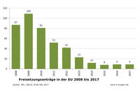 Freisetzungen in der EU 2008 bis 2017 Freisetzungen in der EU 2008 bis 2017
