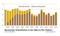 Anbau USA 2017 Baumwolle Anbau USA 2017 Baumwolle
