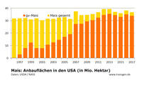 Anbau USA 2017 Mais Anbau USA 2017 Mais