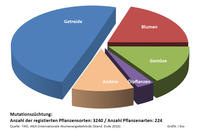 Mutagenese Pflanzenarten Mutagenese Pflanzenarten