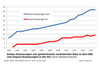 gv-Mais: Anbauzulassungen USA und EU-Importzulassungen gv-Mais: Anbauzulassungen USA und EU-Importzulassungen