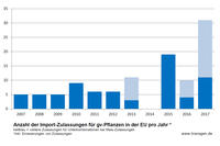 Importzulassungen von gv-Pflanzen in der EU pro Jahr 2007 bis 2017 Importzulassungen von gv-Pflanzen in der EU pro Jahr 2007 bis 2017