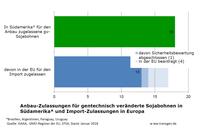 gv-Soja: Anbauzulassungen Südamerika und Import-Zulassungen EU gv-Soja: Anbauzulassungen Südamerika und Import-Zulassungen EU