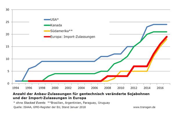 gv-Soja: Anbauzulassungen und Import-Zulassungen EU gv-Soja: Anbauzulassungen und Import-Zulassungen EU