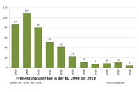 Freisetzungen in der EU 2008 bis 2018 Stand: April Freisetzungen in der EU 2008 bis 2018 Stand: April