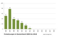 Freisetzungen in Deutschland 2005 bis 2018, stand: April Freisetzungen in Deutschland 2005 bis 2018, stand: April