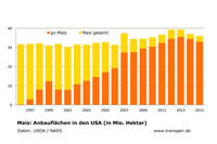 Mais: Anbauflächen in den USA