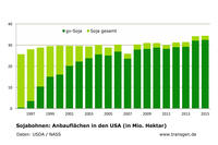 Sojabohnen: Anbauflächen in den USA