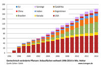 Gentechnisch veränderte Pflanzen: Anbauflächen weltweit