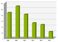 Freisetzungen in der EU 2008 bis 2013