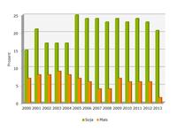 Soja und Mais: Anteil der GVO-positiven Proben Soja und Mais: Anteil der GVO-positiven Proben