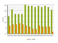 Soja und Mais: Anteil der GVO-positiven Proben