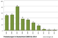 Freisetzungen in Deutschland bis 2014