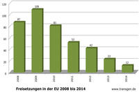 Freisetzungen in Europa bis 2014 Freisetzungen in Europa bis 2014
