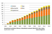 Gentechnisch veränderte Pflanzen: Anbauflächen weltweit