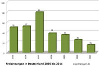 Freisetzungen in Deutschland 2005 bis 2011