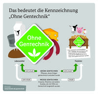 Infografik ohne Gentechnik Infografik ohne Gentechnik