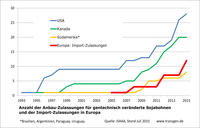 Anbau-Zulassungen für gv-Sojabohnen und Import-Zulassungen Europa