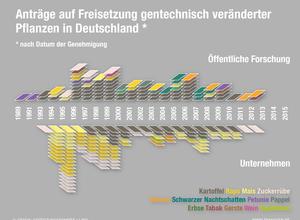 Anträge auf Freisetzung gentechnisch veränderter Pflanzen in Deutschland