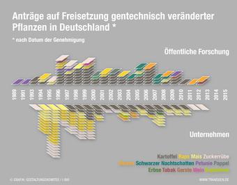 Anträge auf Freisetzung gentechnisch veränderter Pflanzen in Deutschland