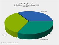 Grafik Rohstoffe Stärke Grafik Rohstoffe Stärke