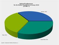 Grafik Rohstoffe Stärke