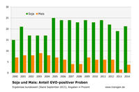 Soja und Mais: Anteil GVO-positiver Proben