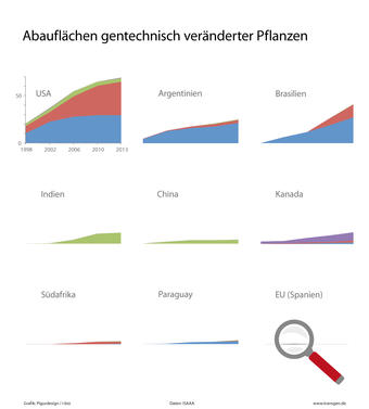 Infografik Anbau-Laender 2015