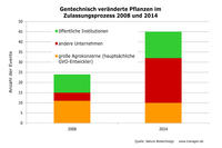 Gentechnisch veränderte Pflanzen im Zulassungsprozess 2008 und 2014