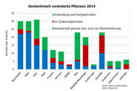 Gentechnisch veränderte Pflanzen 2014 nach Pflanzenarten