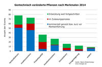 Gentechnisch veränderte Pflanzen nach Merkmalen 2014