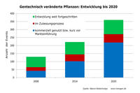 Gentechnisch veränderte Pflanzen: Entwicklung bis 2020