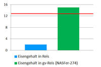 Reis, Eisen